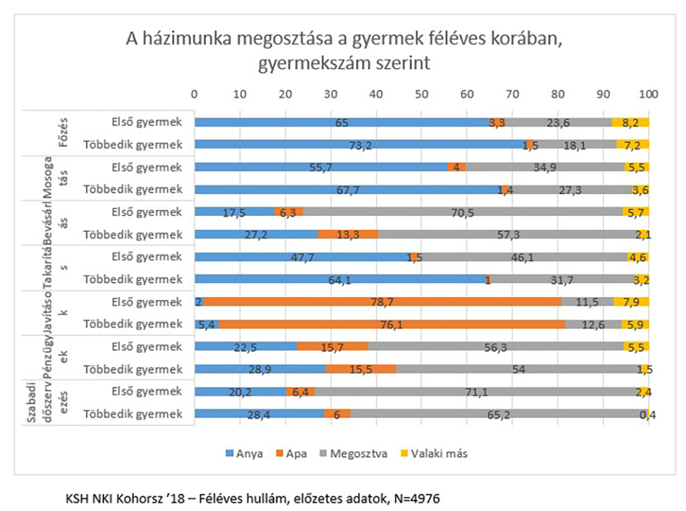 család házimunka munkamegosztás szülőség 2018 kohorsz